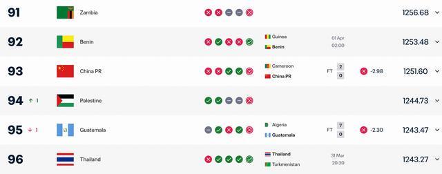 赛事直播-0-2不敌喀麦隆，国足本期FIFA积分上涨2.53，仍居第93位
